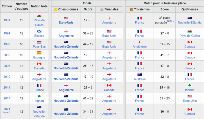 tableau des  finalistes féminines en coupe du monde